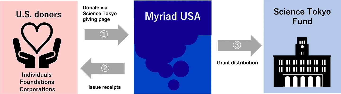 How to make a donation via Myriad USA 