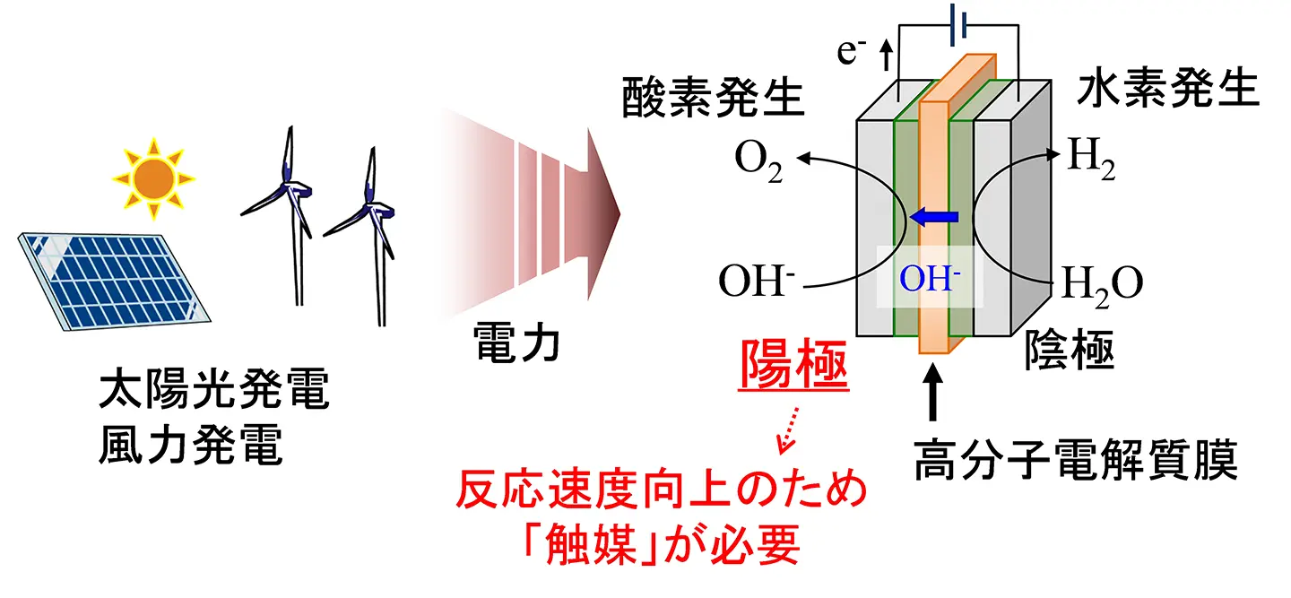 水電解用金属硫化物触媒の包括的活性指標の発見～持続可能な水素社会実現への大きな飛躍～