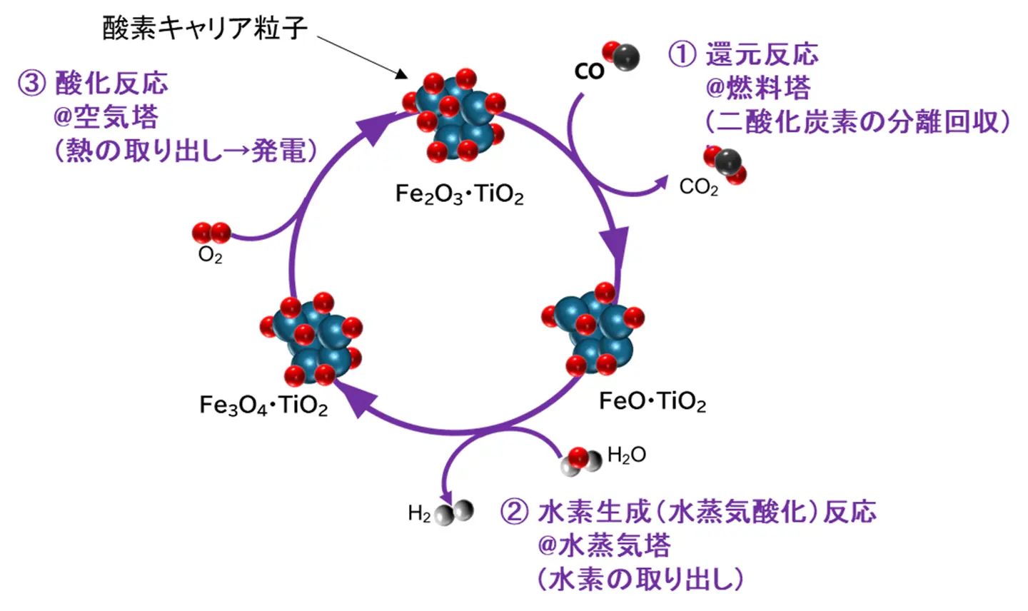 ケミカルルーピング水素製造における高性能酸素キャリアの実現～固体イオニクスを天然鉱石に適合させ高機能材料を設計・合成～