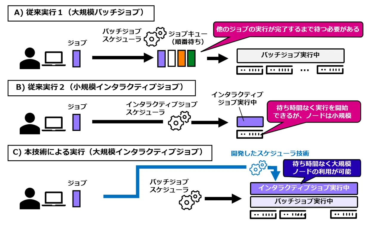 TSUBAMEスーパーコンピュータが拓く、分野横断型大規模シミュレーションの未来～インタラクティブなコンテナ協調型シミュレーション基盤で社会課題解決を加速～