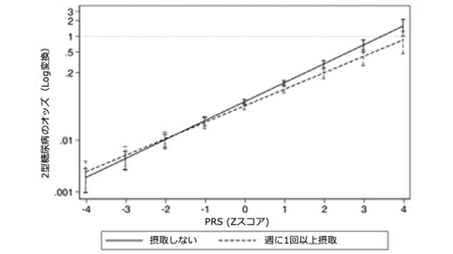 フルーツジュースの適度な摂取が2型糖尿病リスクを軽減～遺伝的リスクが高い人ほど予防効果が顕著に～