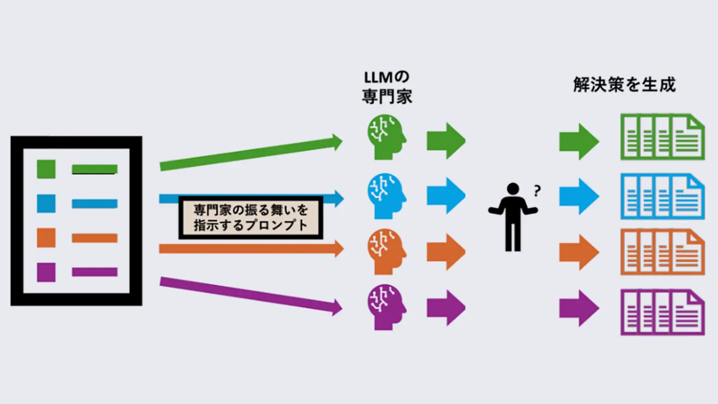 大規模言語モデルによるひらめきの創出 | Science Tokyo - 東京科学大学