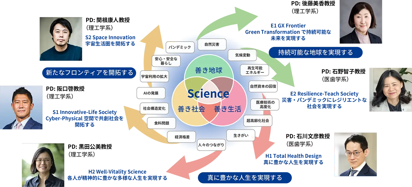 2025年時点の6つのVI