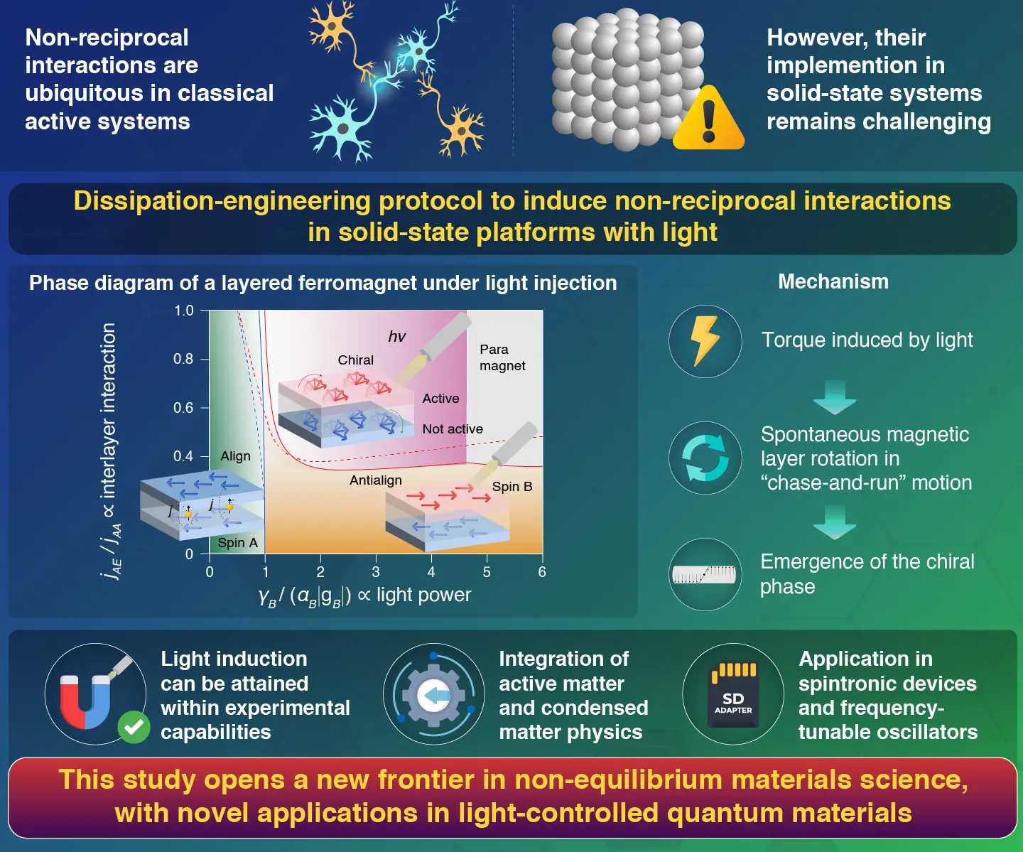 Photoinduced Non-Reciprocal Magnetism