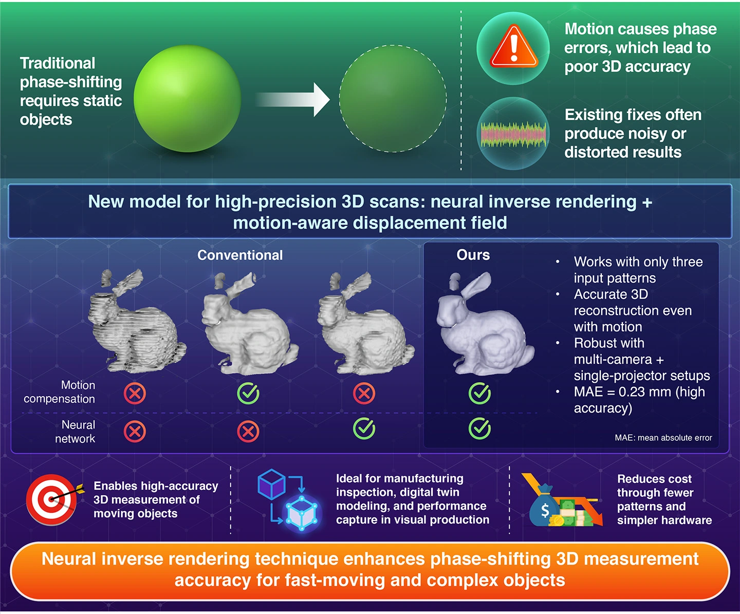 Neural Inverse Rendering for High-Accuracy 3D Measurement of Moving Objects with Fewer Phase-Shifting Patterns