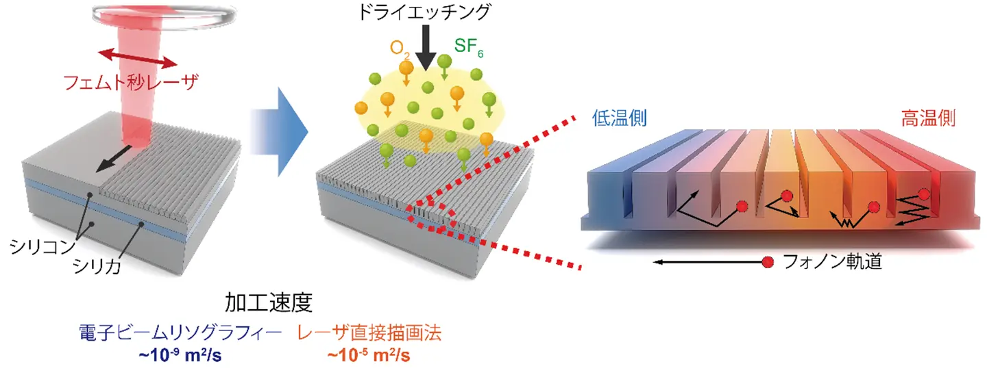 レーザで描くフォノニックナノ構造による半導体サーマルマネジメント～ナノ構造を高速・低環境負荷で作製、実用化の加速に期待～