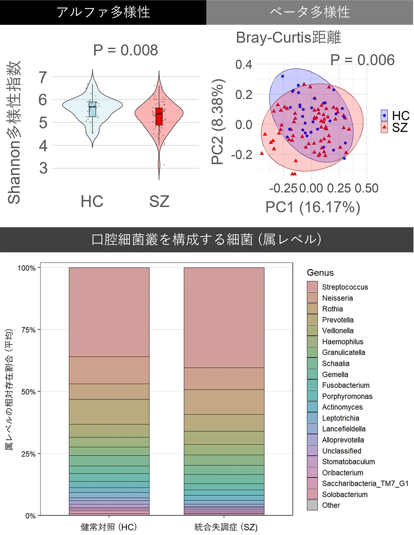 統合失調症における口腔細菌叢と認知機能の関連を明らかに～唾液中の細菌叢の多様性と代謝機能経路がこの関連を支える生物学的手がかりとなる可能性～