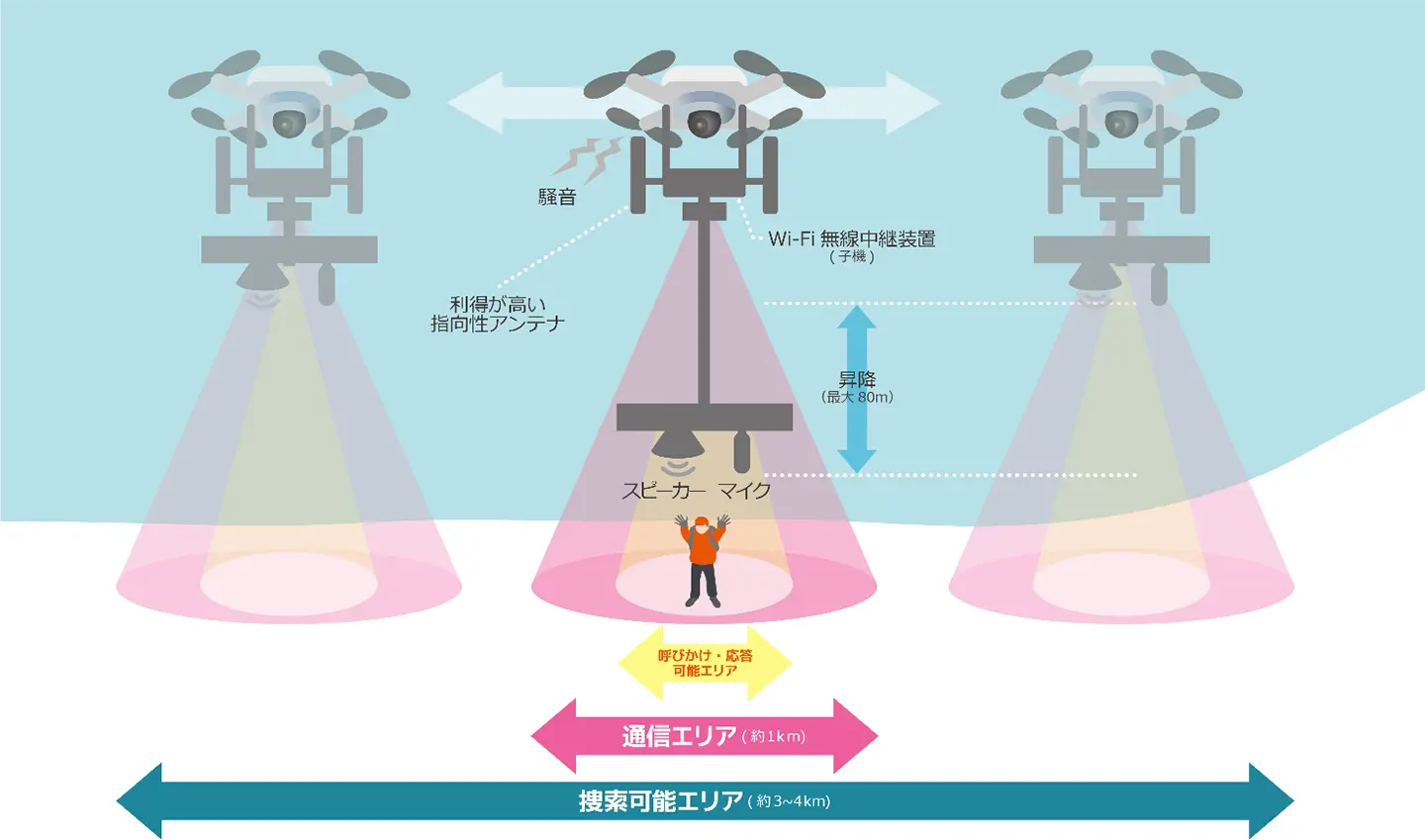 利得が高い指向性アンテナを搭載したことにより、捜索可能エリアを約3～4kmに広げることに成功