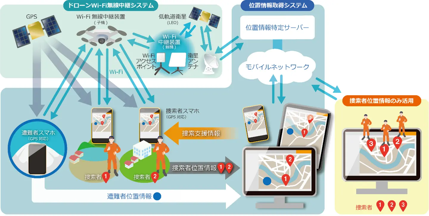 「ドローンWi-Fi無線中継システムを用いた遭難者捜索支援システム」を開発～Wi-Fiの活用によりソフトバンク回線以外の利用者の捜索も可能に～