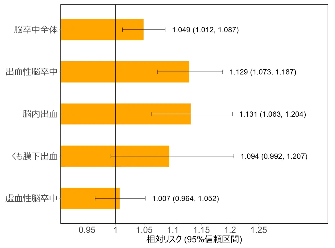 台風通過後に脳卒中リスクが上昇することを全国解析で確認～気候変動時代の新たな健康リスクを提示～