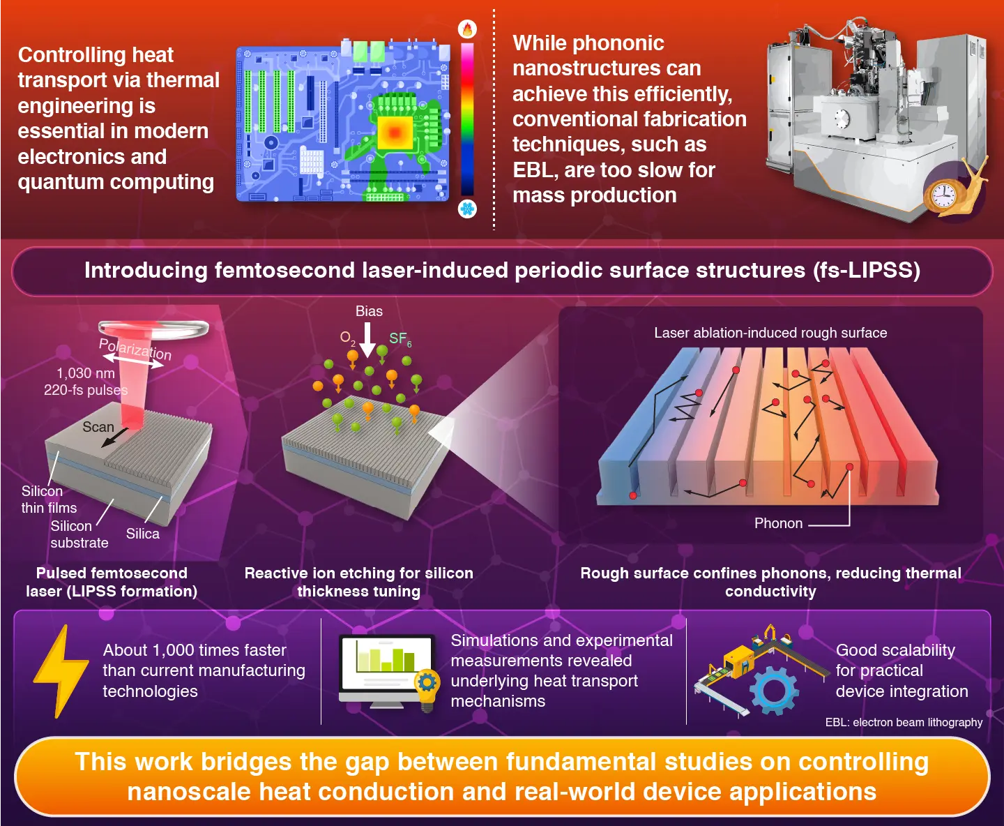 Thermal Engineering via Femtosecond Laser-Direct-Written Phononic Nanostructures