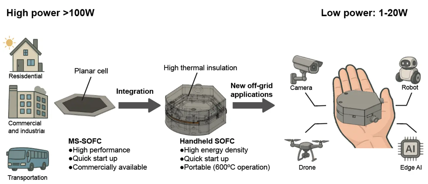 “手のひらサイズ”のマイクロリアクターを開発～600℃まで5分で起動し手で持つことができる世界最小クラスの固体酸化物形燃料電池を実現～