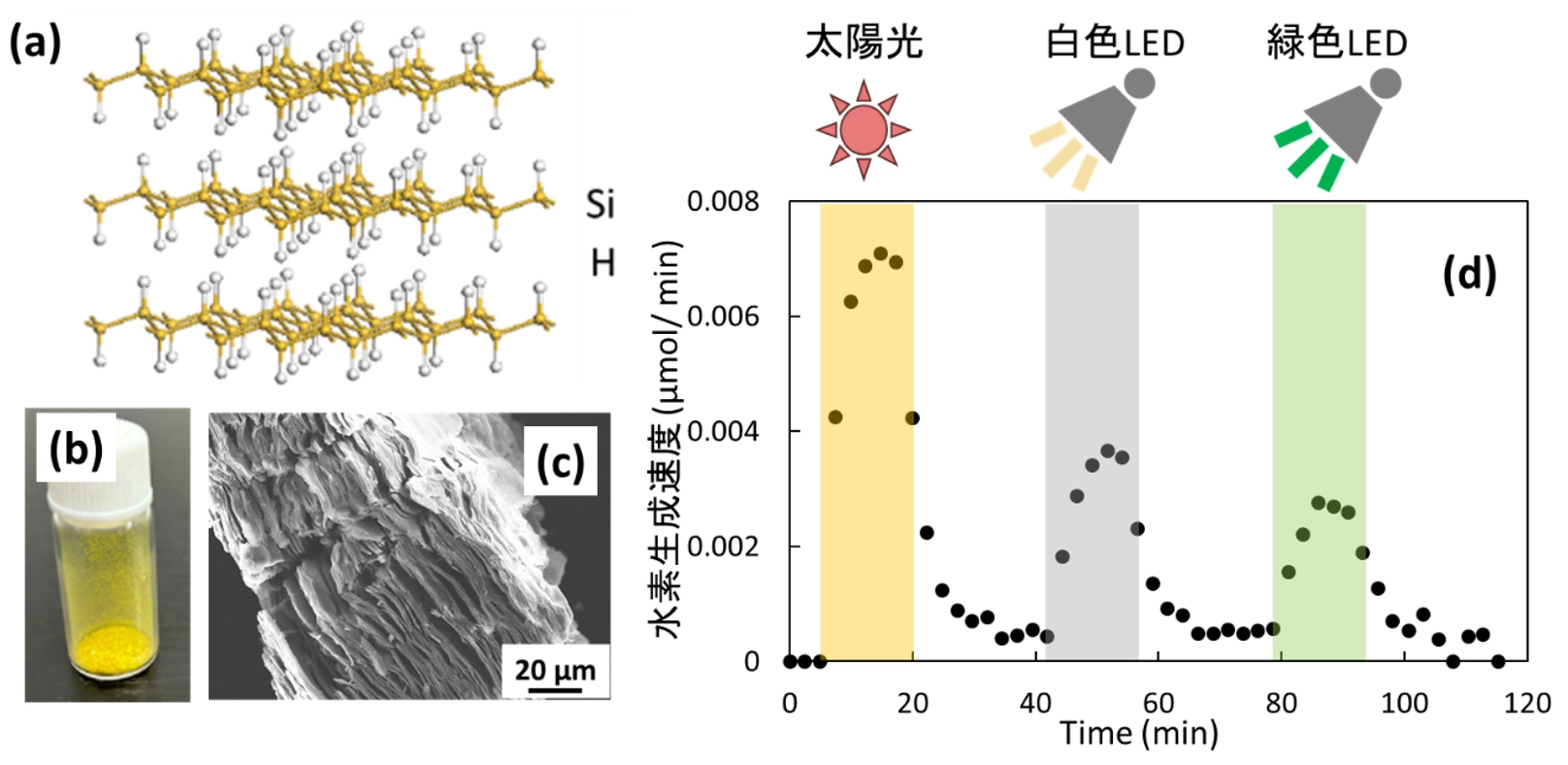 常温・常圧下での可視光照射で水素放出できる層状水素化シリカン～省エネルギー型の固体水素キャリアとしての応用に期待～