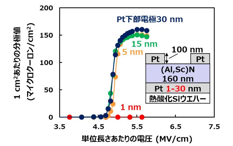新規窒化物強誘電体薄膜を用いた積層キャパシタの大幅なスケールダウンに成功～ロジック混載型次世代強誘電体メモリの実用化を加速～