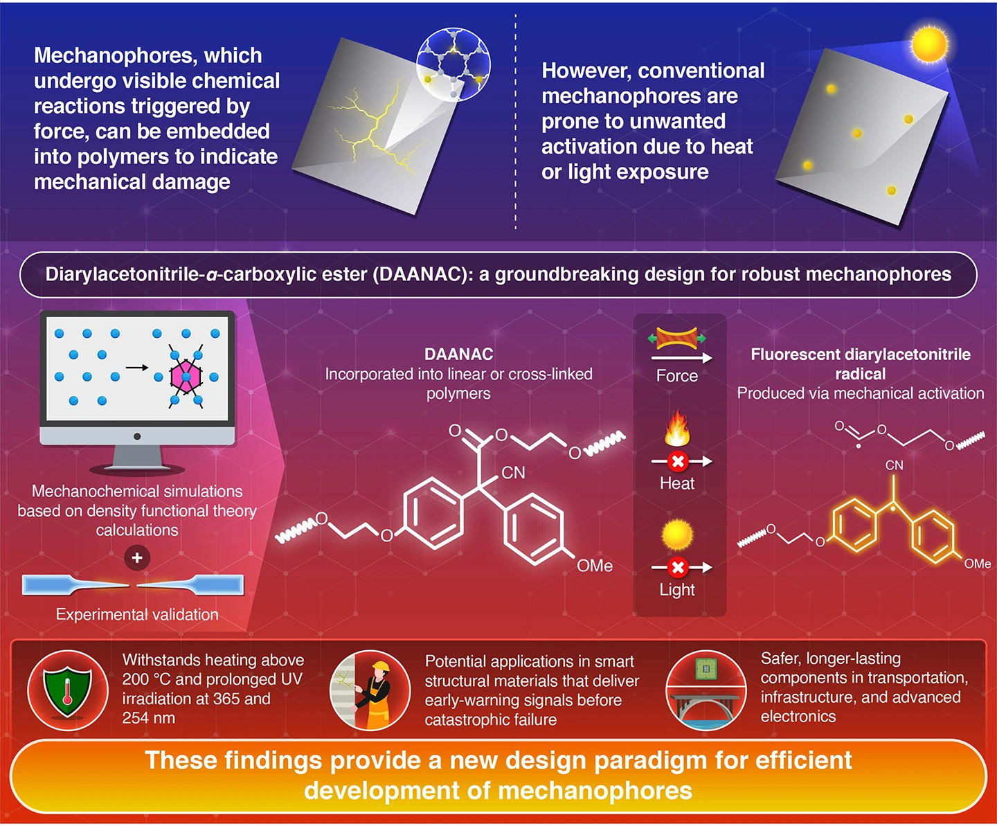 Unveiling Novel And Durable Mechanoresponsive Material
