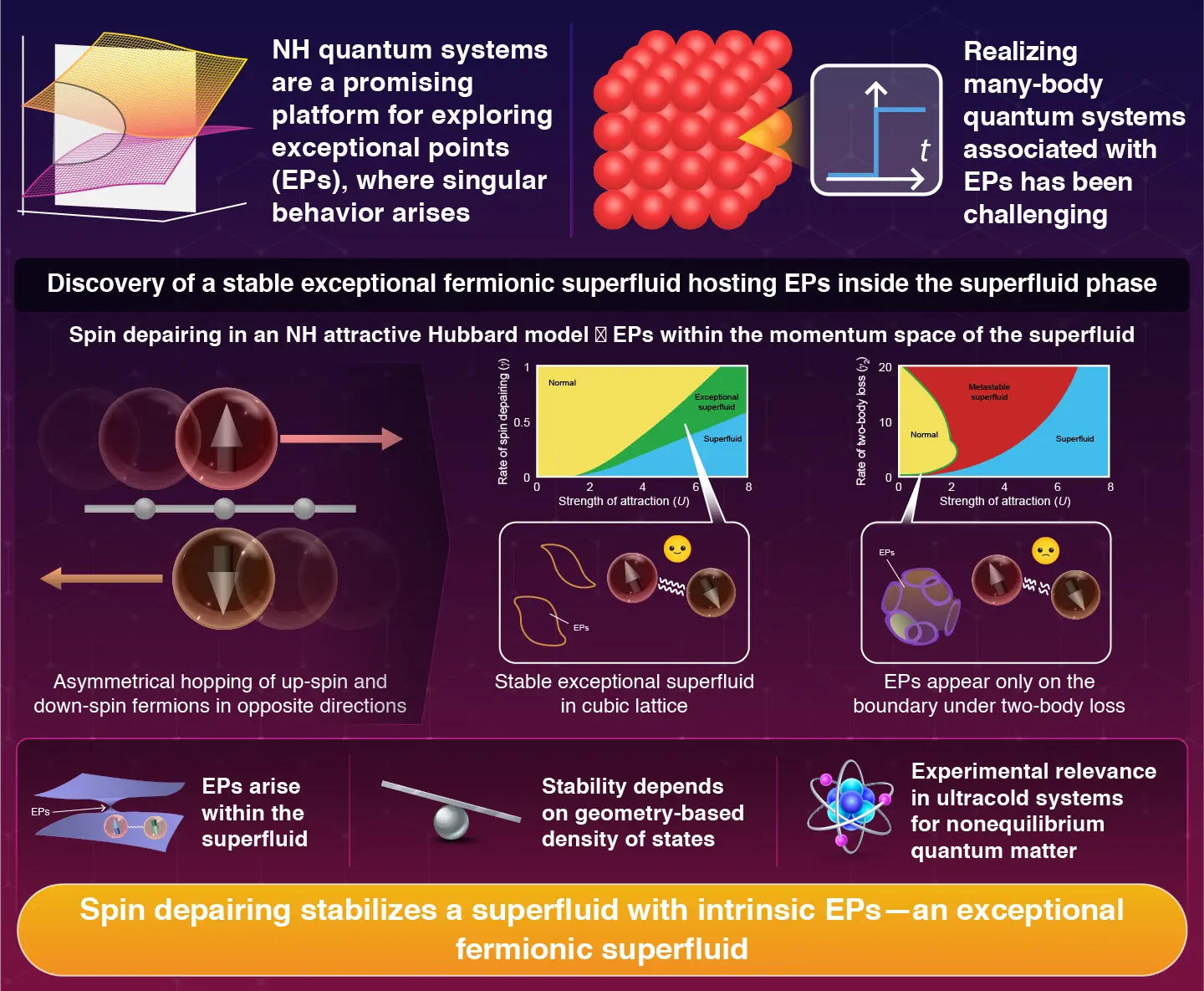 Spin-Depairing-Induced Exceptional Fermionic Superfluidity
