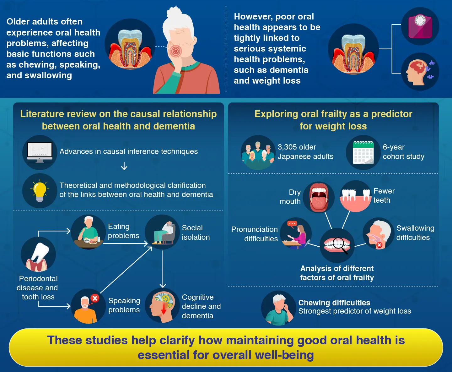These studies help clarify how maintaining good oral health is essential for overall well-being ( Review article: Oral Health and Dementia: Causal Inference and Theoretical Mechanisms / Original paper