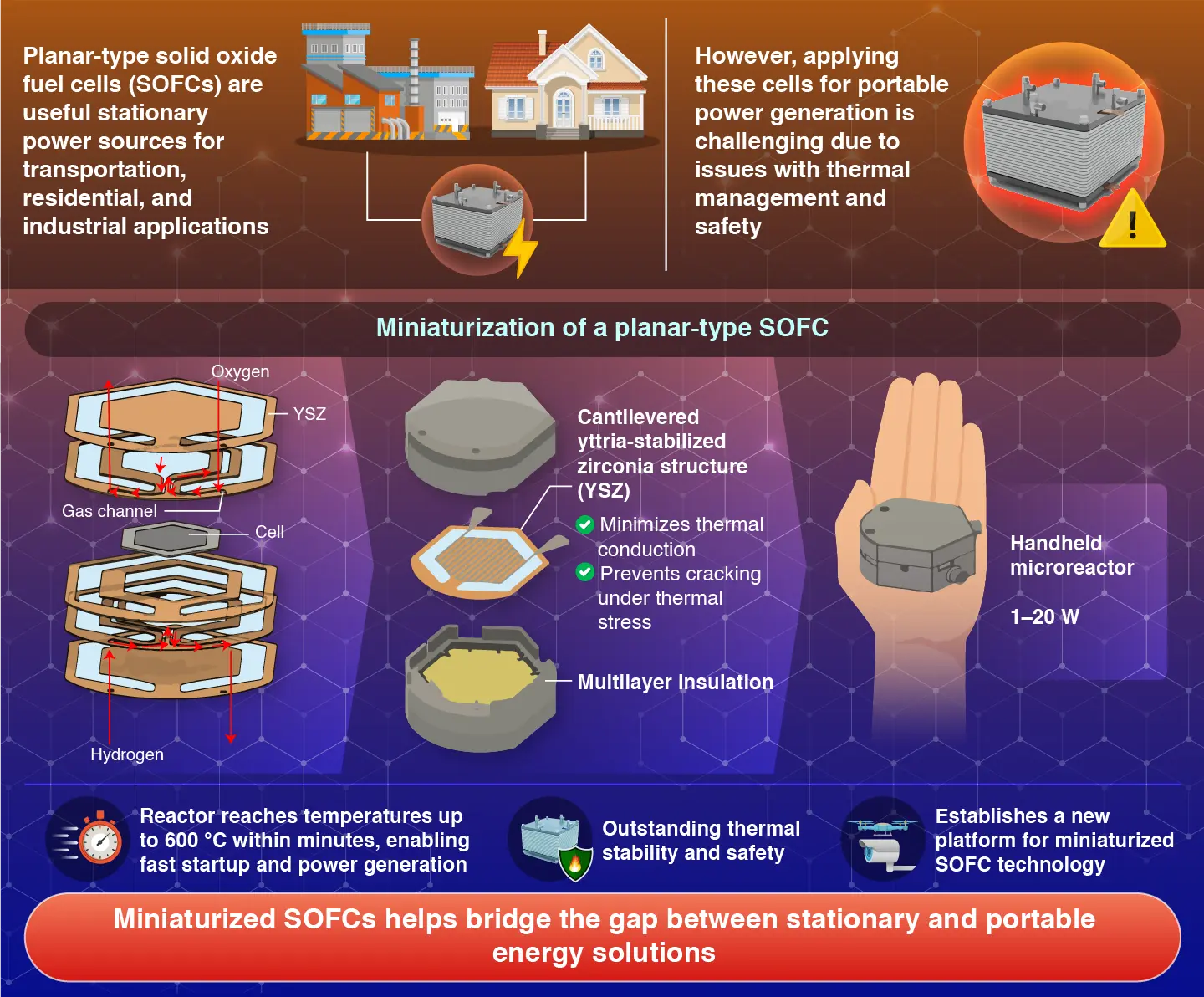 A high-thermal-insulation and portable microreactor for integrating widely used planar-type SOFC and enabling handheld power generation
