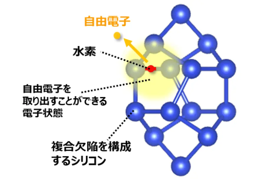 シリコンに注入した水素が自由電子を生成するメカニズムを世界で初めて解明～シリコンパワー半導体の電子濃度制御を高度化し、電力損失低減に貢献～