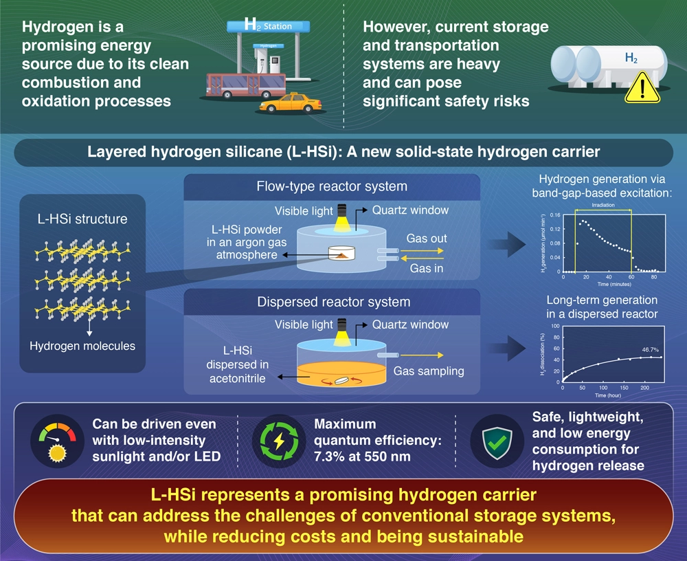 Layered hydrogen silicane for safe, lightweight, and energy-efficient hydrogen carrier