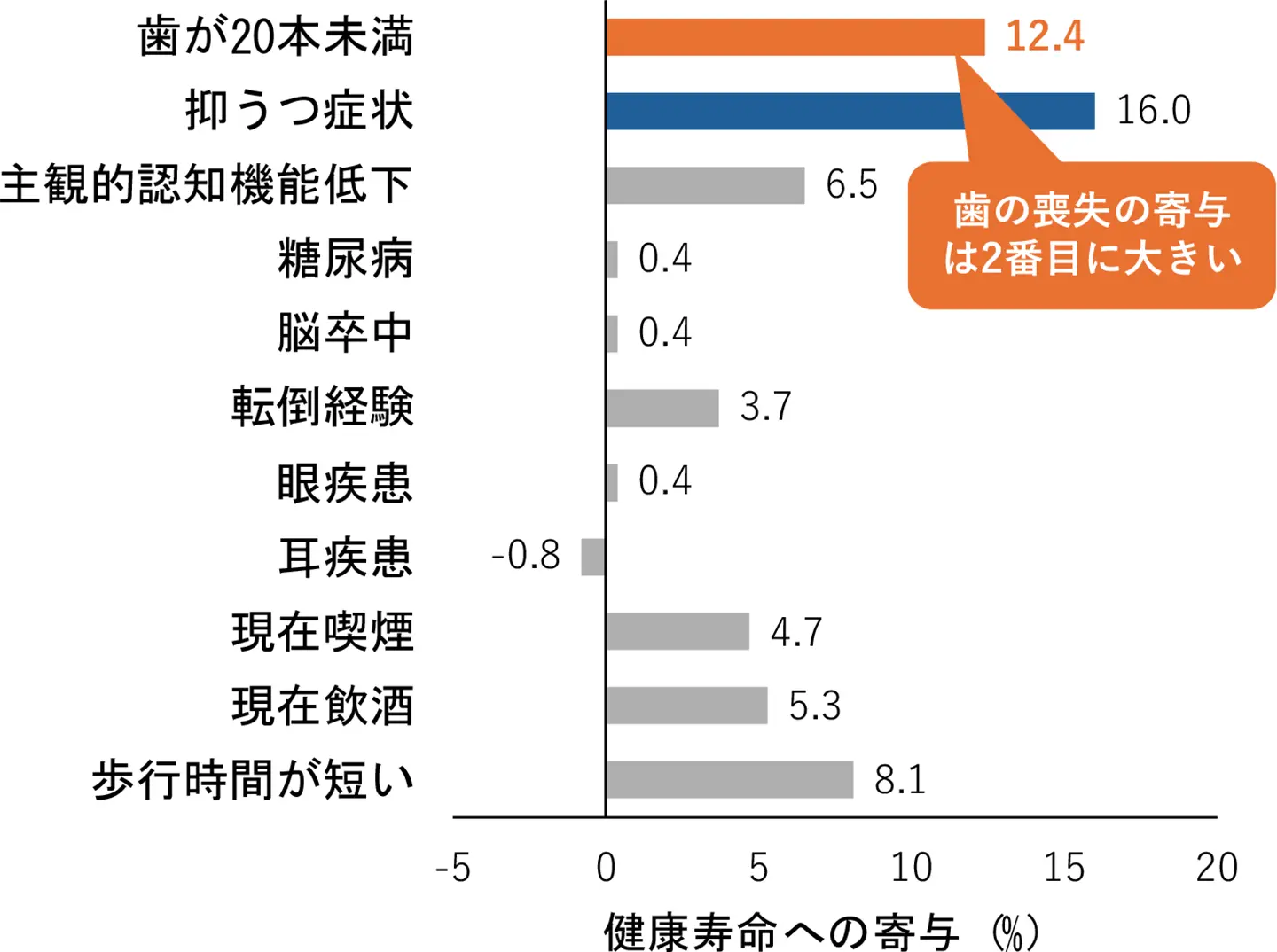 ⻭の喪失が健康寿命の格差に与える影響を解明 −⾼齢者⼤規模追跡研究により格差への寄与と 影響を受けやすい集団を特定−