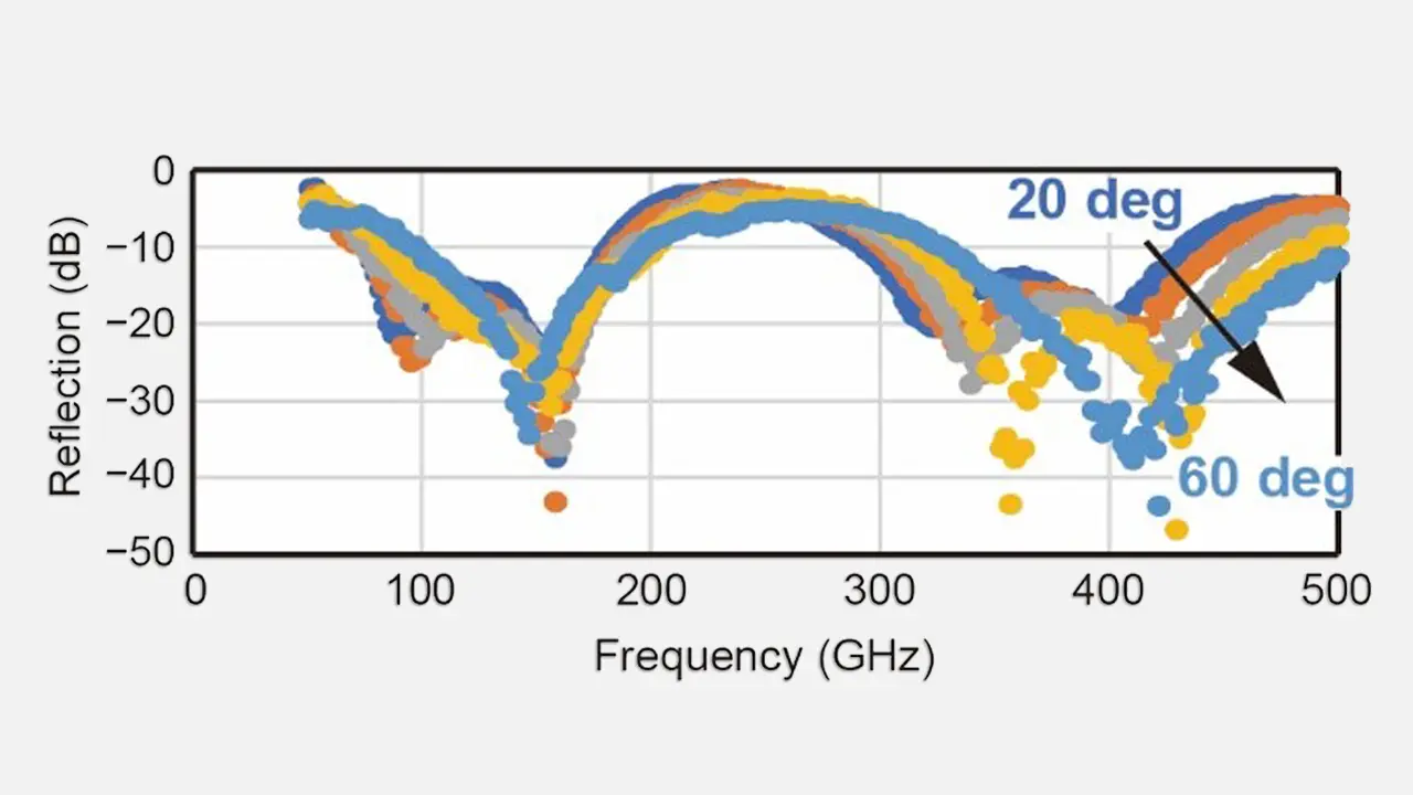 5Gミリ波とBeyond 5G無線通信を加速する広入射角・広帯域電波 5Gミリ波とBeyond 5G無線通信を加速する広入射角・広帯域電波