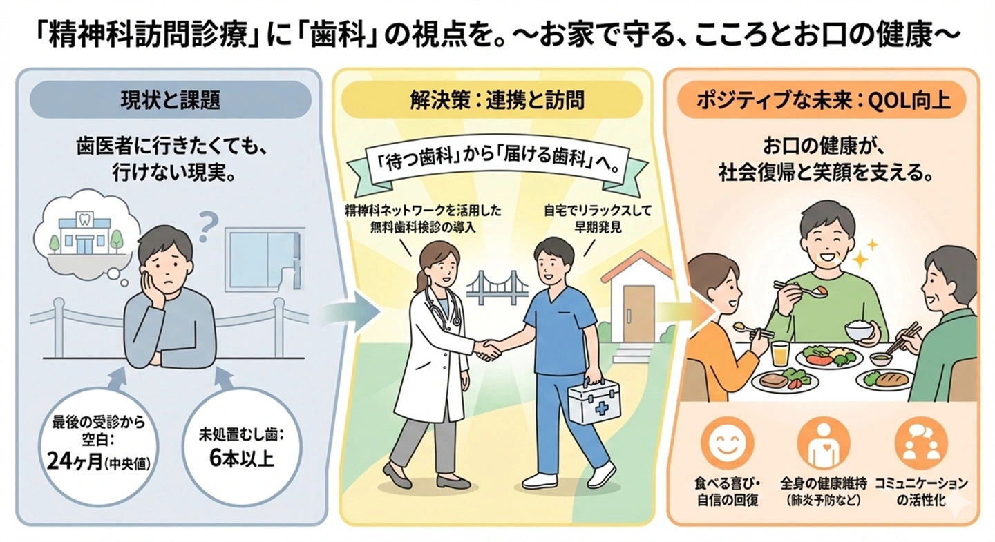 在宅精神科訪問診療患者における未治療のむし歯と口腔衛生不良の実態～無料の訪問歯科健診が明らかにした「歯科につながらない」実態と支援の鍵～