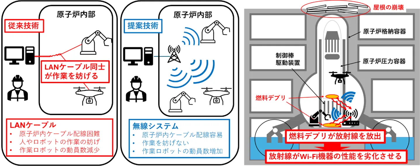 超高線量環境下で動作するWi-Fiチップの開発に成功～より革新的な原子力発電所の廃炉作業実現へ～