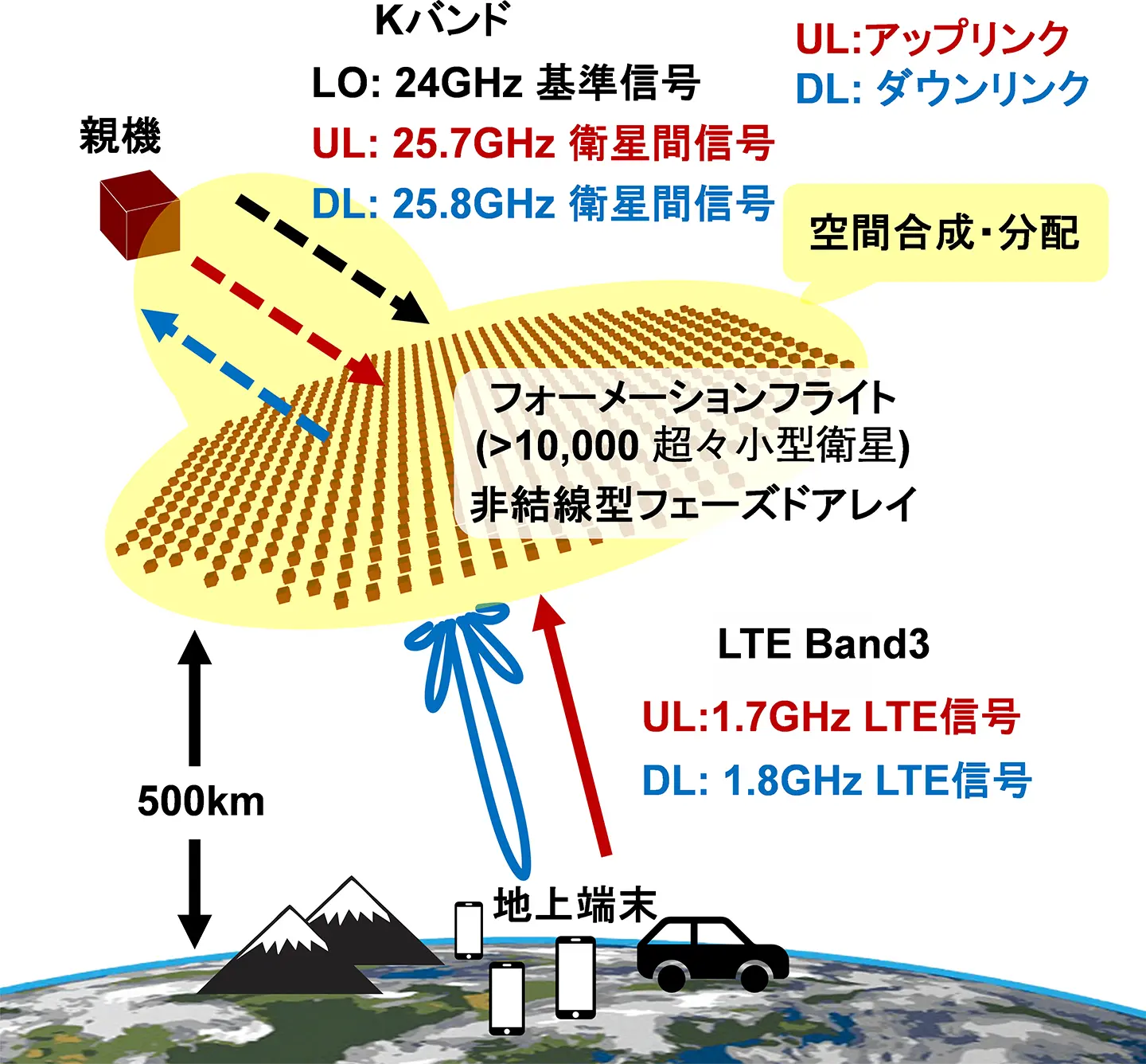 複数の超々小型衛星の編隊飛行による「非結線型フェーズドアレイ無線機」の開発に成功～安価な衛星-スマホ直接高速通信の実現に期待～
