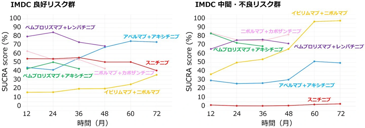 転移を有する腎細胞癌の一次治療効果は時間とともに変化する～RMSTを用いた時間依存解析により、IMDCリスク分類別の最適治療戦略を提示～