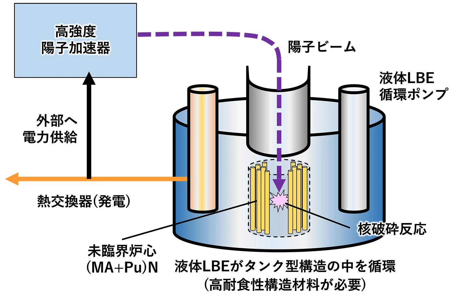 液体鉛ビスマス合金流動場で自己修復する耐食性構造材料～原子力のゴミをエネルギーに変える加速器駆動型未臨界炉の実現に向けて前進～