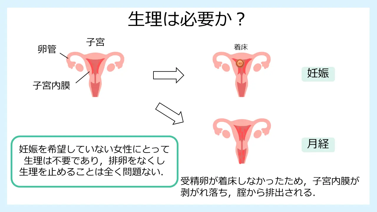 スライド：生理は必要か？　妊娠を希望していない女性にとって生理は不要であり、排卵をなくし生理を止めることは全く問題ない