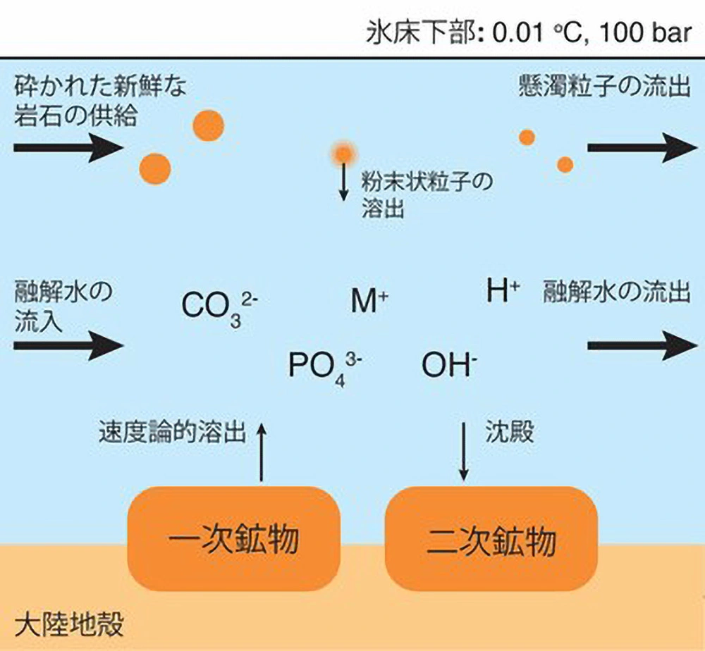 “凍りついた地球”は氷床下で生きていた～氷床下の「水-岩石反応」が全球凍結期間に与える影響の解明～