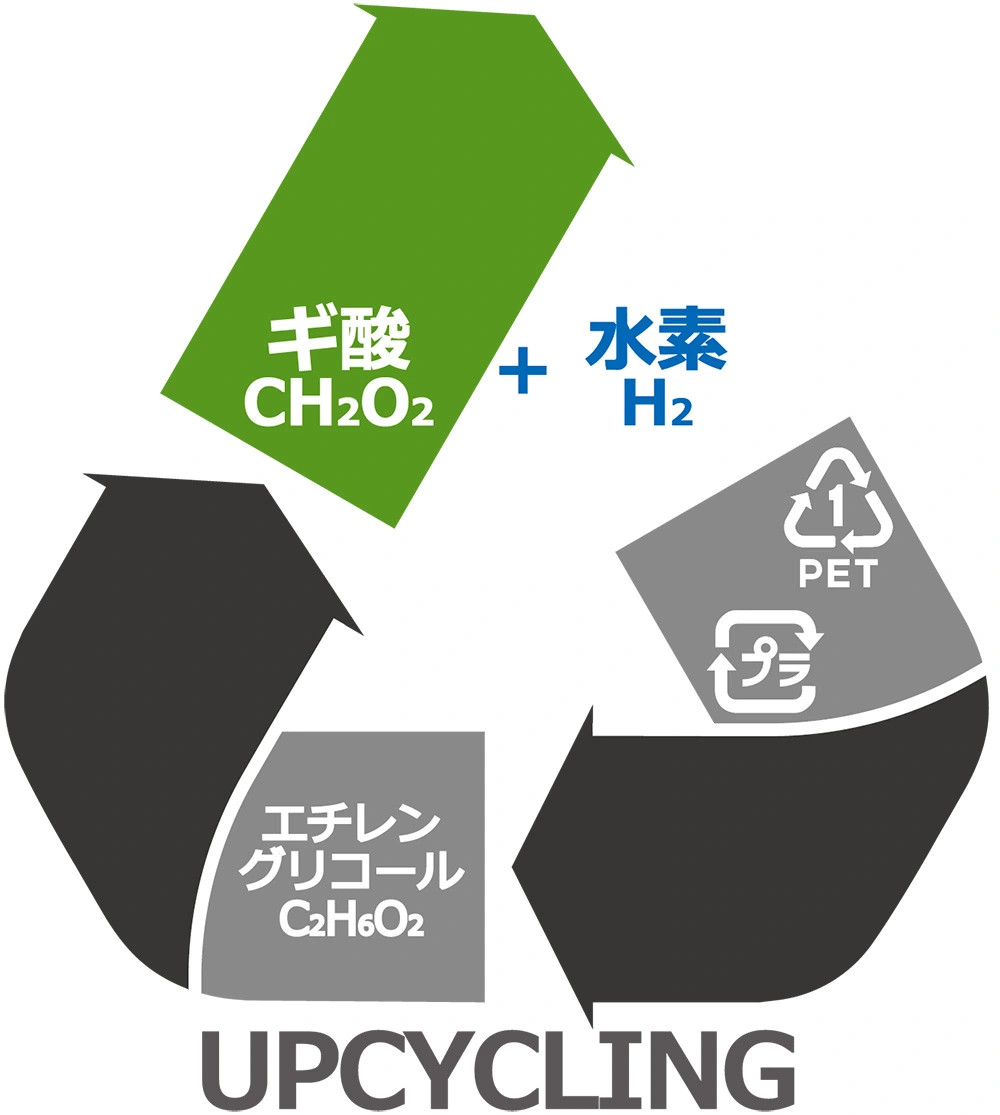 アップサイクリングのイメージ