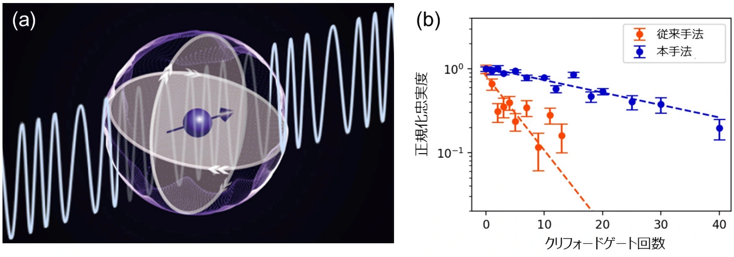天然Si-MOSデバイスにおける量⼦ビットの⾼精度制御　材料の⾼純度化以外のアプローチを開拓