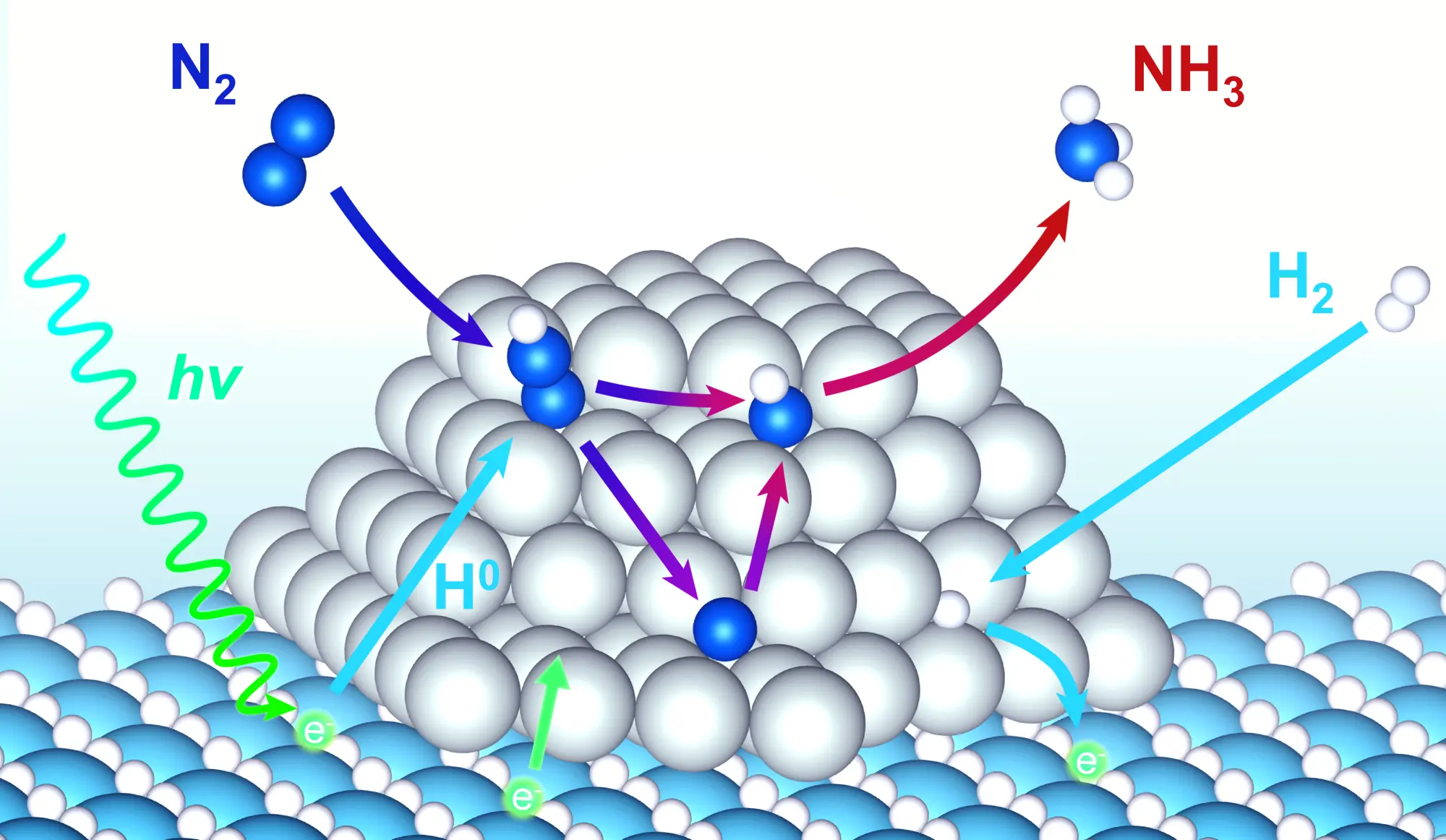 水素化物と光を活用したアンモニア合成の新原理を発見～可視光照射下、200℃以下でのアンモニア生成を促進～