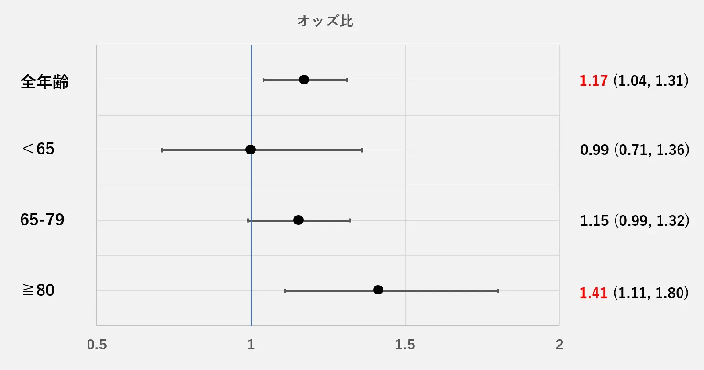 膵頭⼗⼆指腸切除術後の死亡率に都市・地⽅格差 −全国データの解析により、地⽅病院の⾼齢患者で⾼リスクを確認−