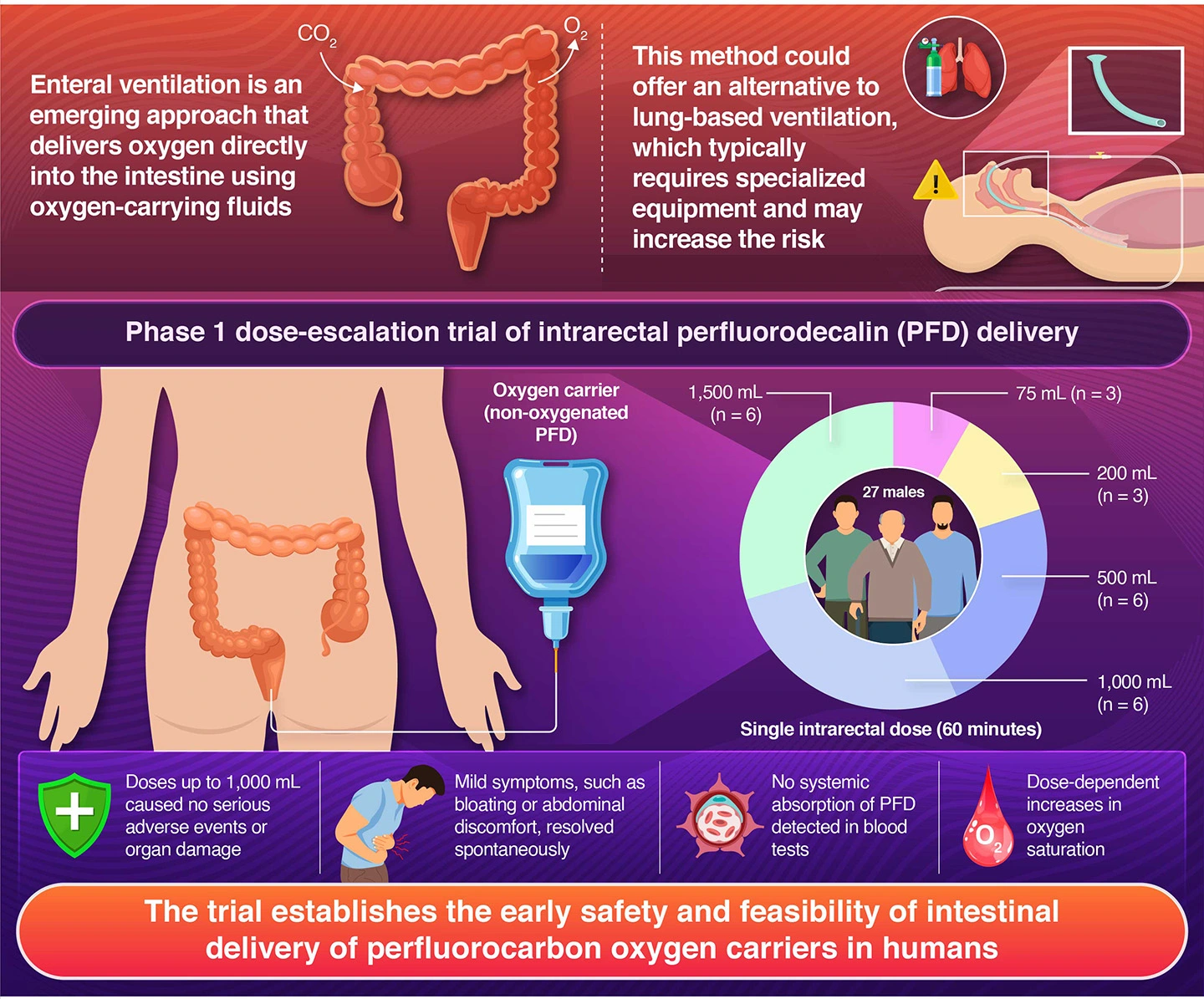 Safety and tolerability of intrarectal perfluorodecalin for enteral ventilation  in a first-in-human trial