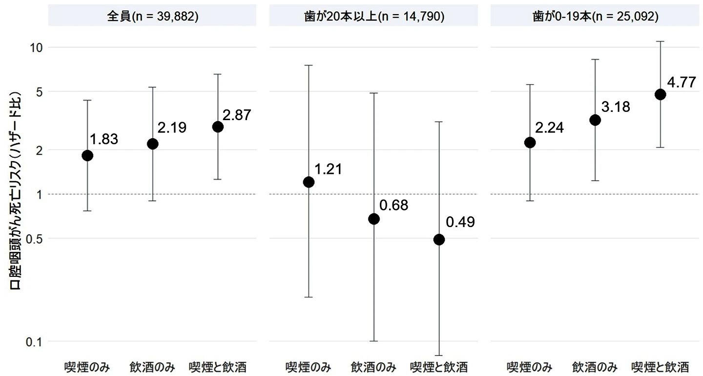 喫煙・飲酒に加え、「⻭が少ない」ことが ⼝腔咽頭がん死亡リスクを増⼤ −喫煙・飲酒経験があり⻭数が少ない⾼齢者は、死亡リスクが⼤幅に増加−
