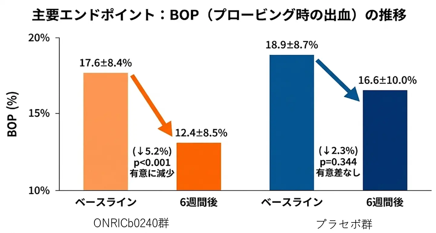乳酸菌由来ポストバイオティクス⾷品の摂取で ⻭ぐきの炎症が改善 −特定臨床研究・無作為化⼆重盲検試験で有効性を確認、 新たなオーラルケア習慣へ−