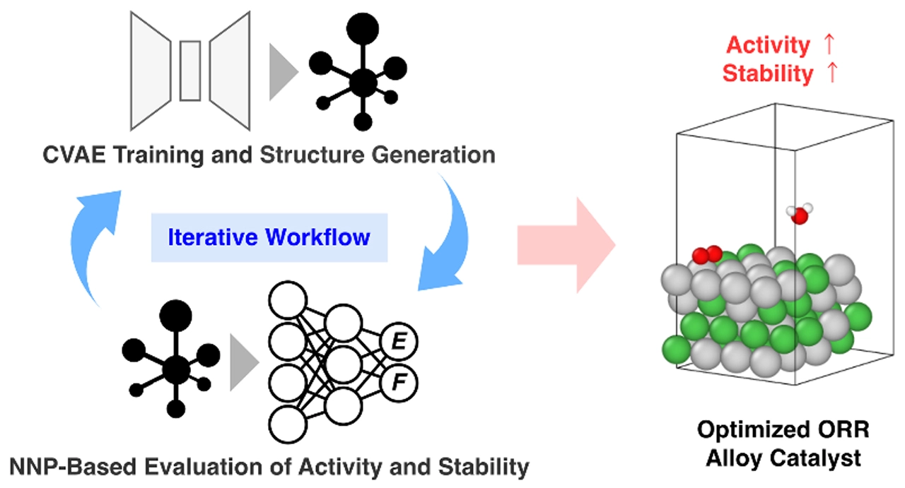 原⼦スケール計算と機械学習で燃料電池の 触媒候補を理論的に探索 −活性と安定性を両⽴する⽩⾦合⾦触媒の逆設計を加速−