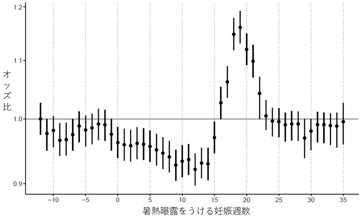 妊娠中期の⾼温曝露が早産リスクを⾼める −全国約100万件の出⽣データ解析により 妊娠16〜22週が感受性の⾼い時期であることを解明−