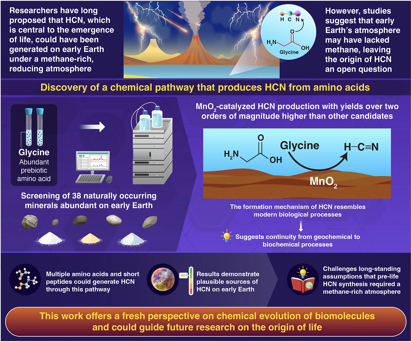 Mineral-facilitated aqueous synthesis of hydrogen cyanide from prebiotically abundant amino acids for chemical evolution