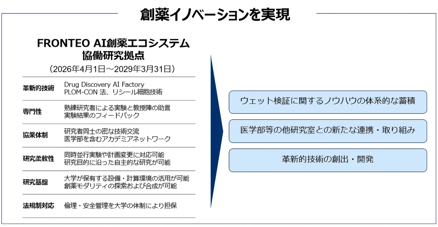 FRONTEO AI創薬エコシステム協働研究拠点の概要図