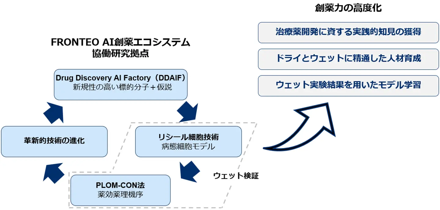 FRONTEO AI創薬エコシステム協働研究拠点が創薬力の高度化につながる説明図