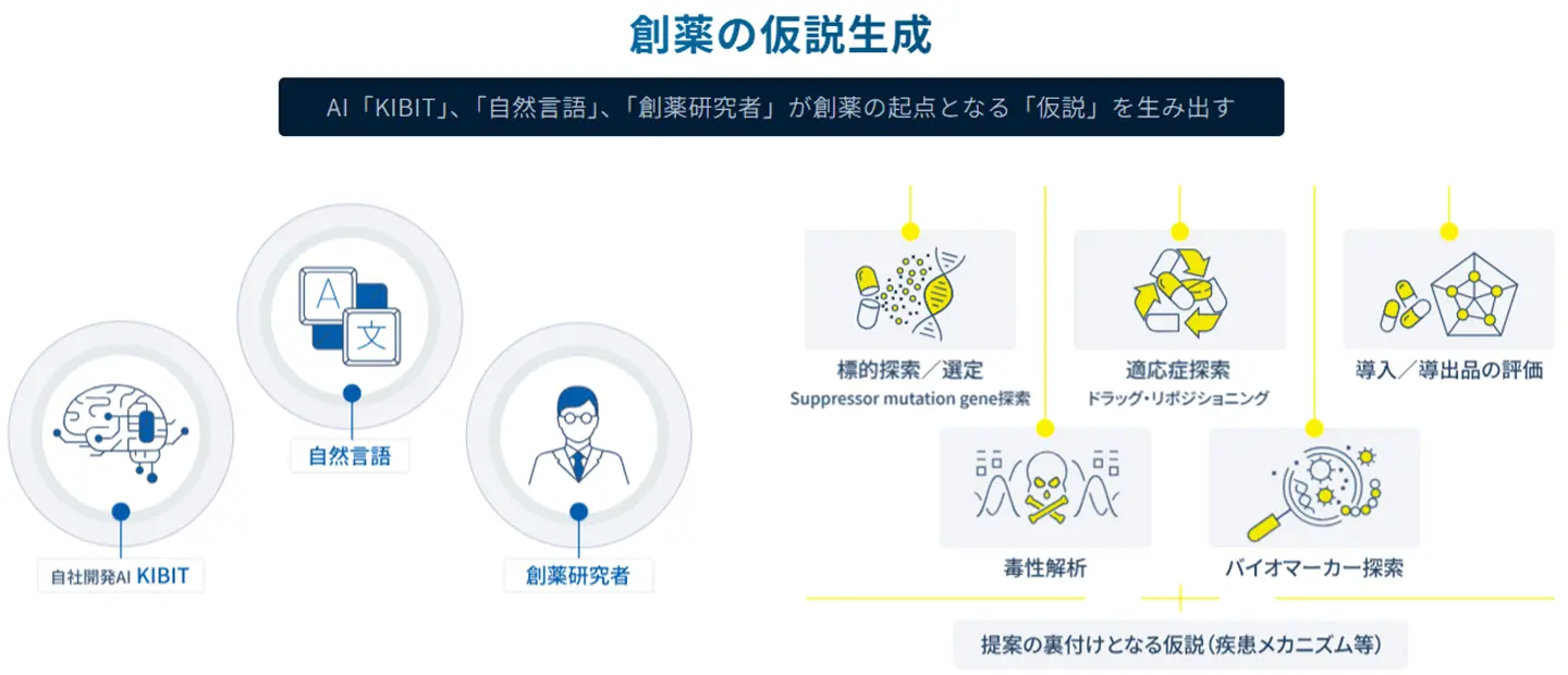創薬の仮説生成をあらわす図