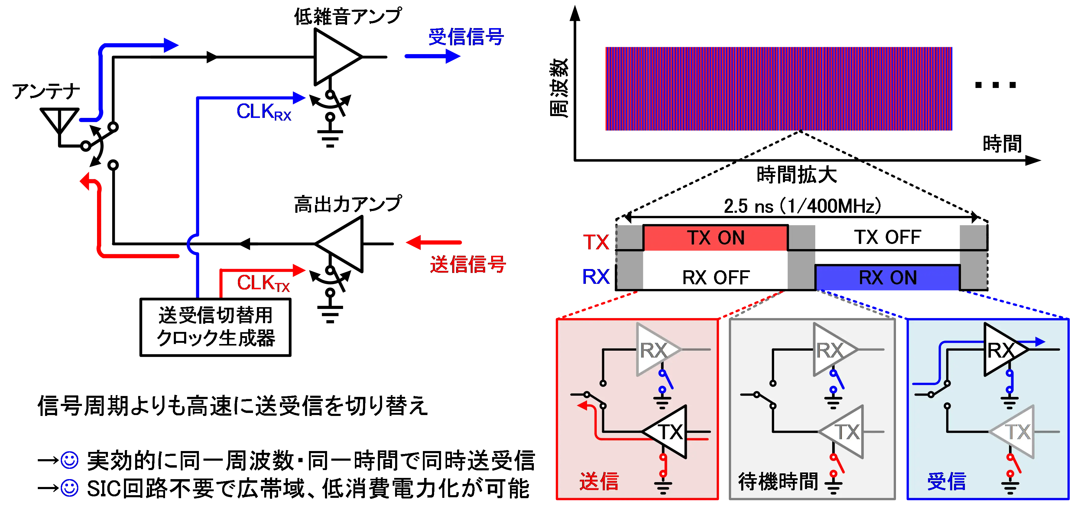 周波数利用効率を2倍に高めるミリ波帯通信ICを開発 | Science Tokyo