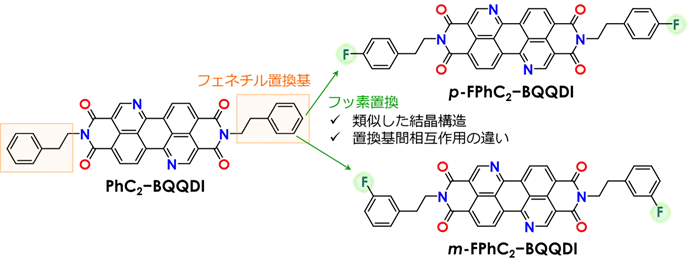 有機半導体のデバイス性能を決める要因を見逃すな ー分子層内相互作用による構造安定化が電荷移動度向上に寄与ー