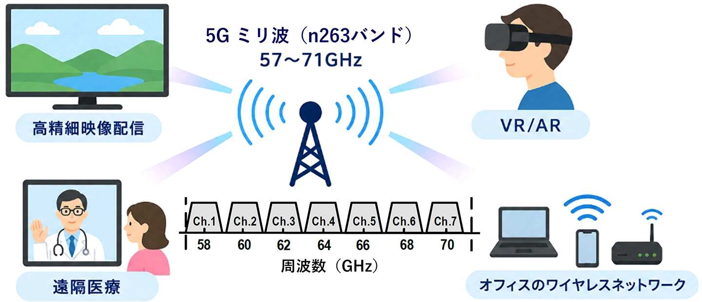 57～71 GHz全帯域で高効率通信を実現する ミリ波フェーズドアレイ無線機を開発 －独自の開口調整アンテナにより、Beyond 5Gを支える 広帯域・高速通信技術を実証－