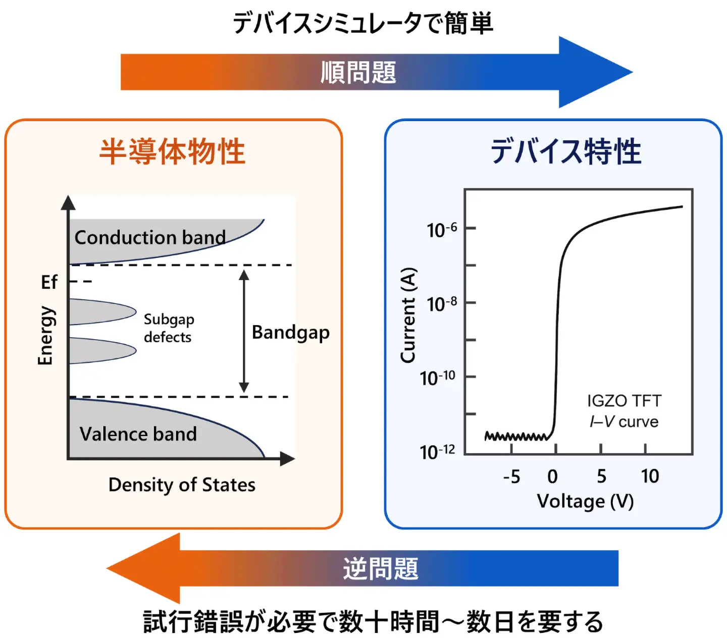 半導体デバイスの「逆問題」をミリ秒で解く手法を開発ー多値性を持つパラメータ空間でも、物性値を高精度に逆推定ー